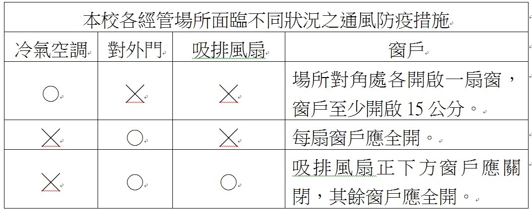 通風防疫措施